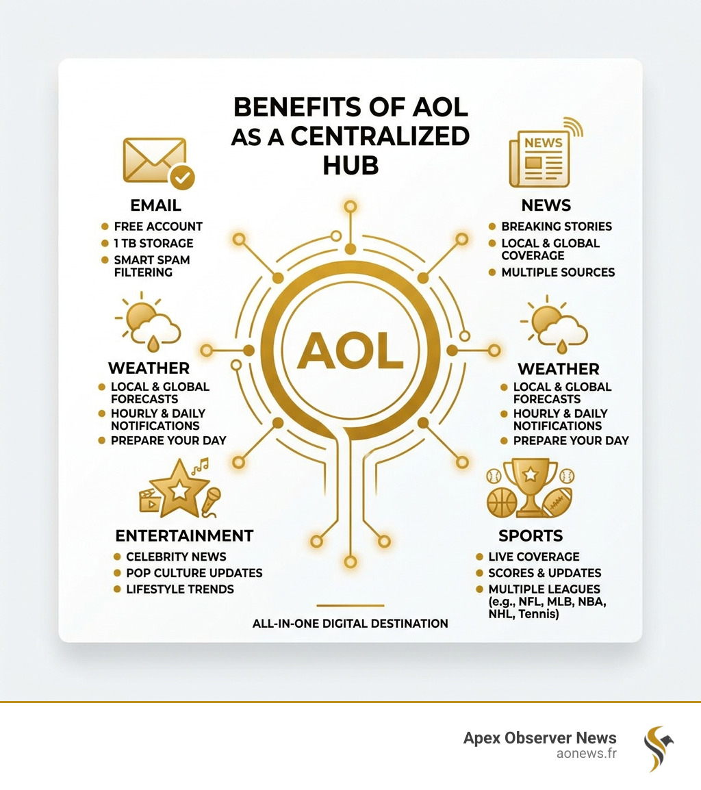 Benefits of using a centralized hub for news, weather, entertainment, sports, and email - aol news weather