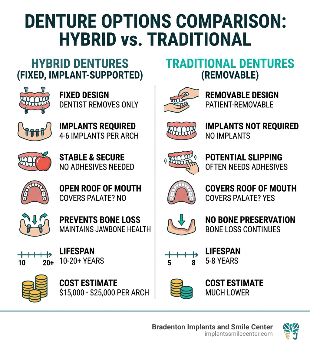 Infographic comparing hybrid dentures vs traditional dentures: key features, lifespan, cost, and bone preservation - hybrid