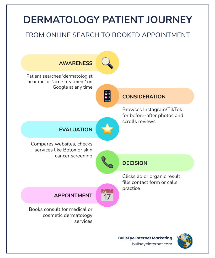 Dermatology patient journey from online search to booked appointment infographic - Dermatology advertising experts Dermatology patient journey infographic illustrating stages from online search to booked appointment, including awareness, consideration, evaluation, decision, and appointment, with branding for Bullseye Internet Marketing.