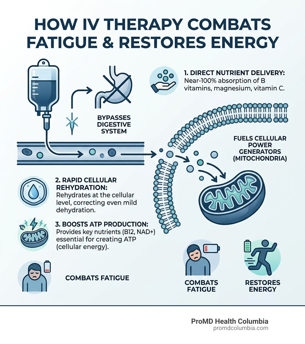 How IV therapy works to restore cellular energy and combat fatigue - IV therapy for fatigue infographic How IV therapy works to restore cellular energy and combat fatigue - IV therapy for fatigue infographic