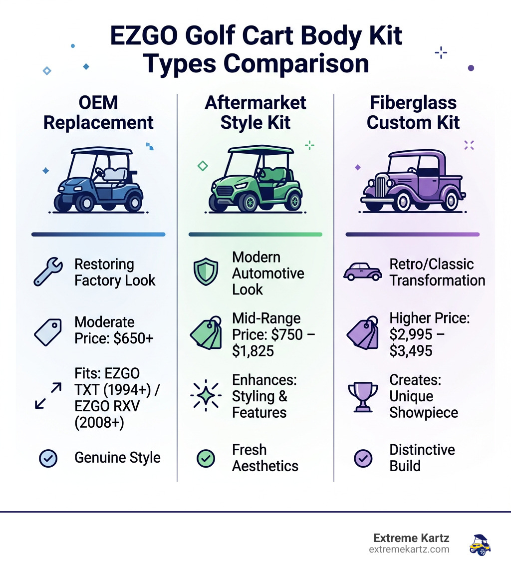 EZGO golf cart body kit types comparison infographic: OEM vs aftermarket vs fiberglass custom - ez go golf cart body