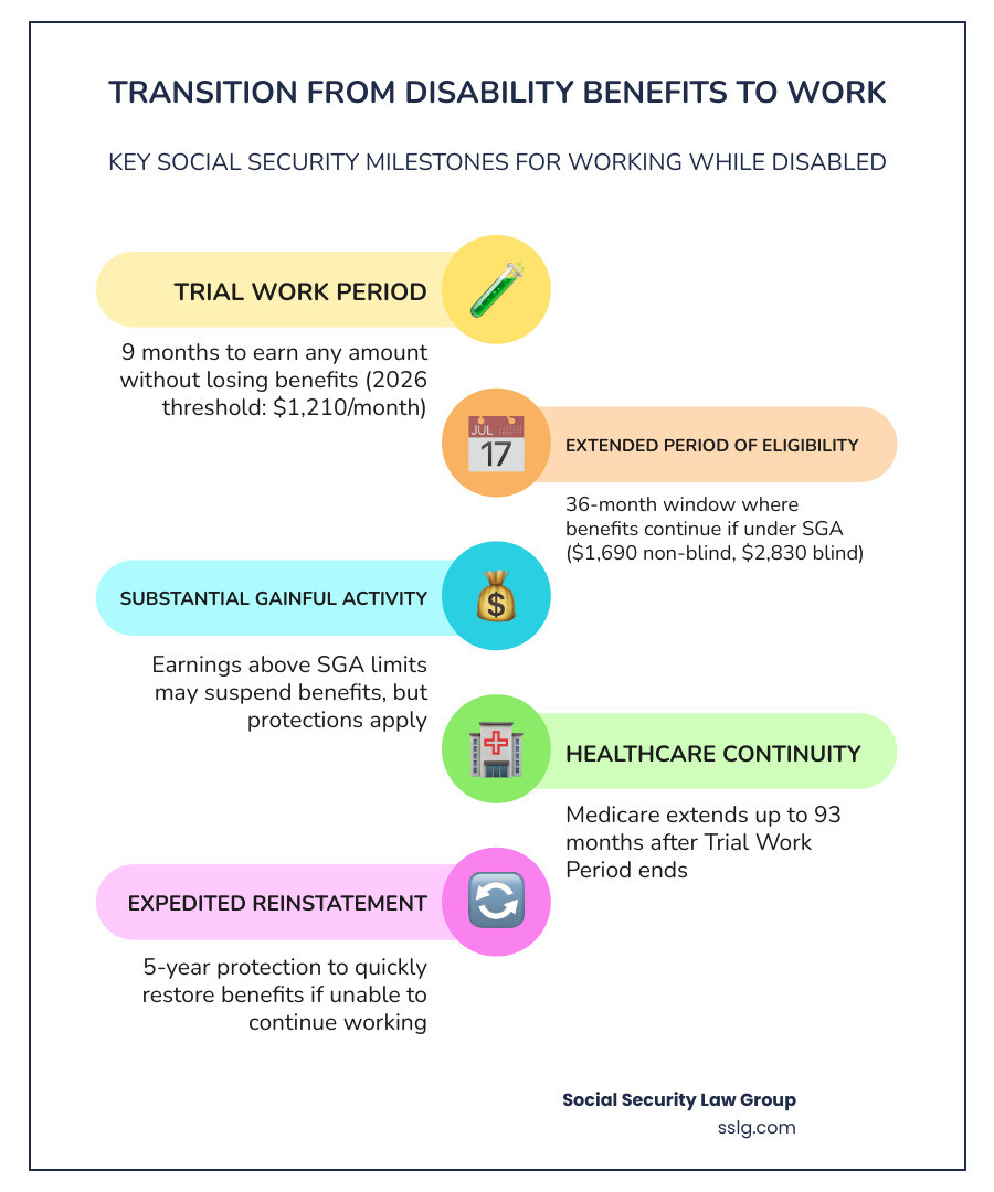 step by step infographic showing transition from disability benefits to active employment with SGA limits