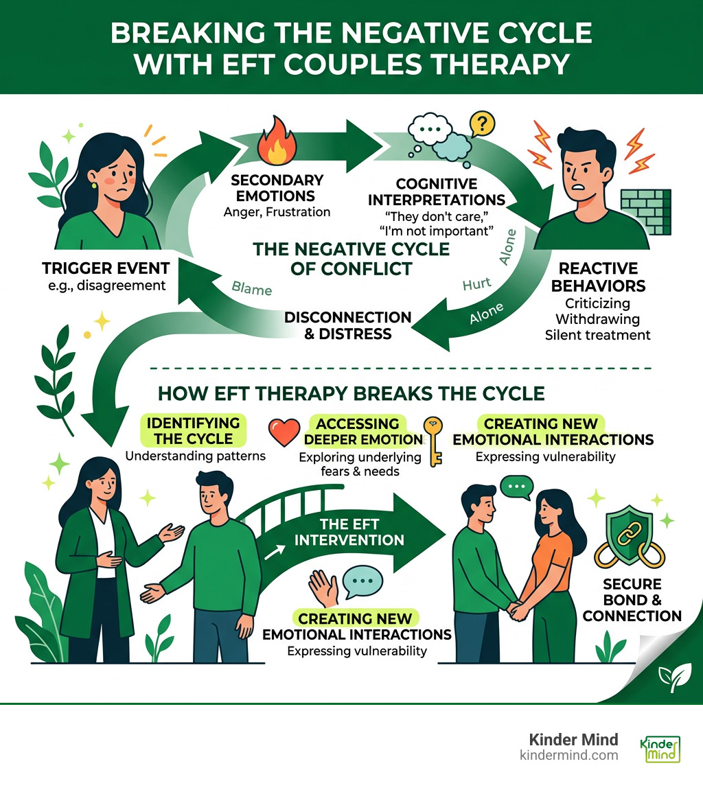 Infographic showing the EFT negative cycle of conflict and how therapy breaks it - eft couples therapy near me infographic 