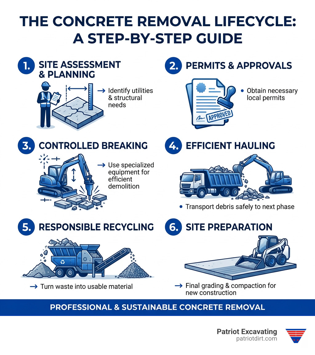 Step-by-step concrete removal lifecycle infographic: assessment, permits, breaking, hauling, recycling, site prep - concrete Step-by-step concrete removal lifecycle infographic: assessment, permits, breaking, hauling, recycling, site prep - concrete