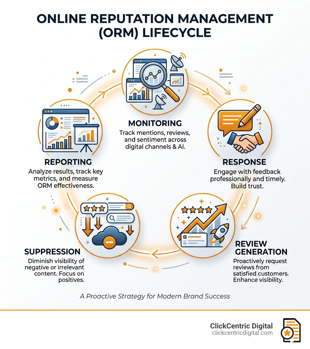 ORM lifecycle infographic showing monitoring, response, review generation, suppression, and reporting stages - best orm