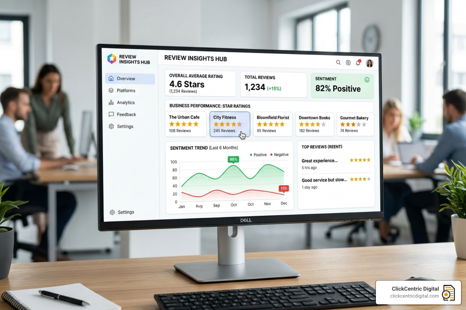 Review management dashboard showing star ratings and sentiment trends - best orm company