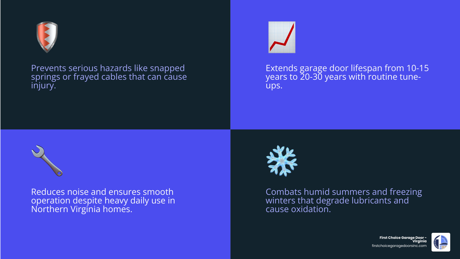 Infographic showing benefits of routine garage door tune-ups for Manassas VA homeowners - garage door maintenance contractor