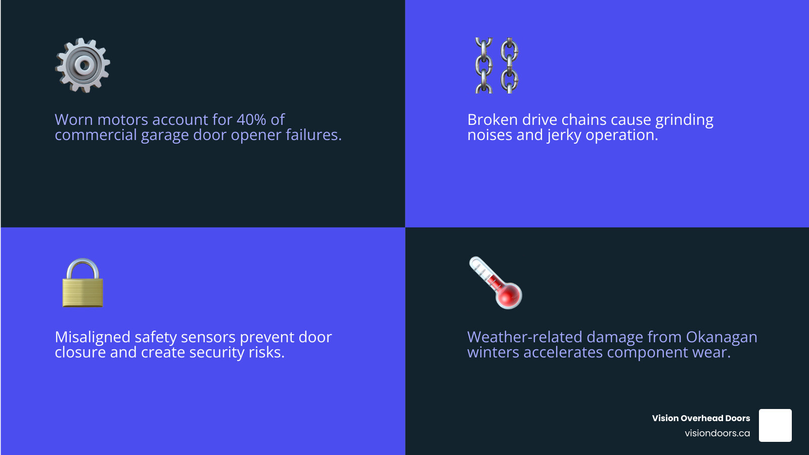 Infographic showing common commercial garage door opener failure points and quick action steps - commercial garage door Infographic showing common commercial garage door opener failure points and quick action steps - commercial garage door