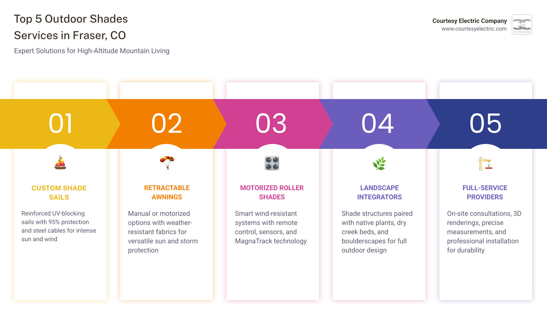 Infographic showing benefits of outdoor shading in Fraser CO including 95% UV blocking wind resistance and smart home Infographic showing benefits of outdoor shading in Fraser CO including 95% UV blocking wind resistance and smart home