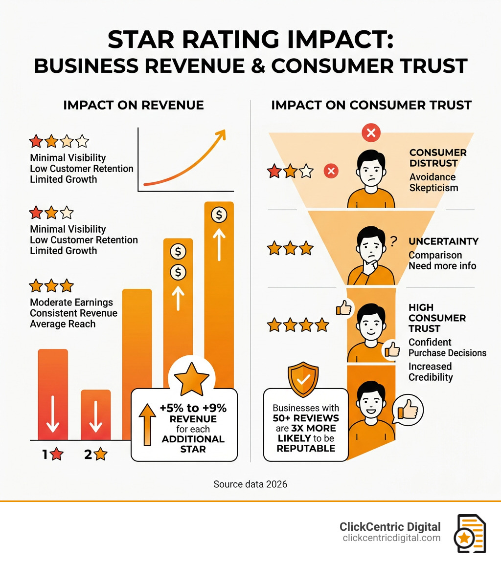 infographic showing star rating impact on business revenue and consumer trust - review platforms for businesses infographic 
