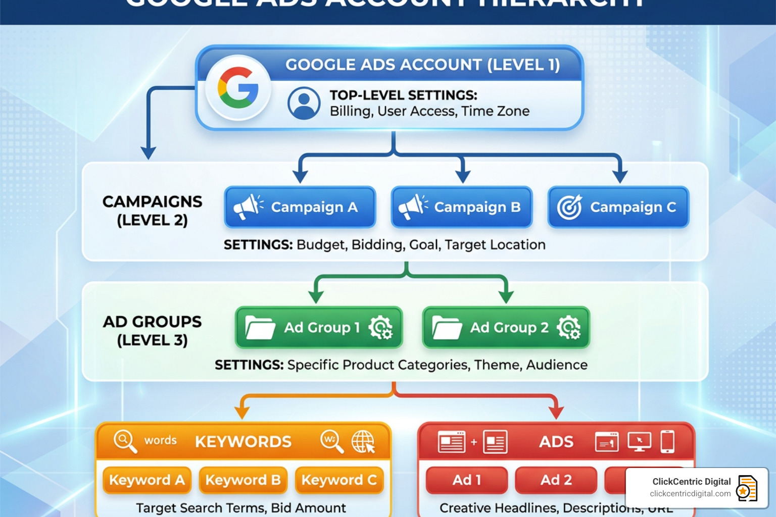 Google Ads account hierarchy showing account, campaigns, ad groups, and keywords - google ppc management Google Ads account hierarchy showing account, campaigns, ad groups, and keywords - google ppc management
