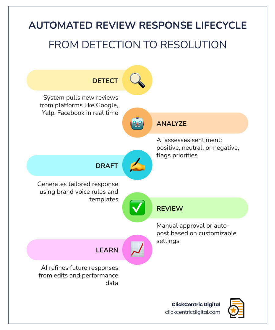 Automated review response lifecycle from detection to resolution infographic - automated review response system infographic
