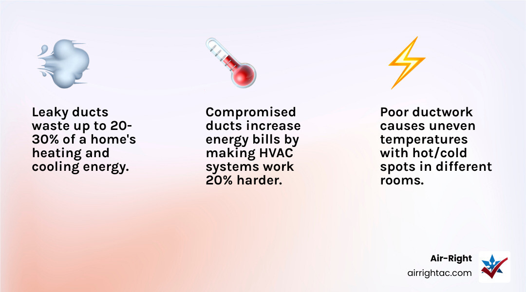 Infographic showing how ductwork distributes conditioned air through a home and where energy loss occurs - duct work in