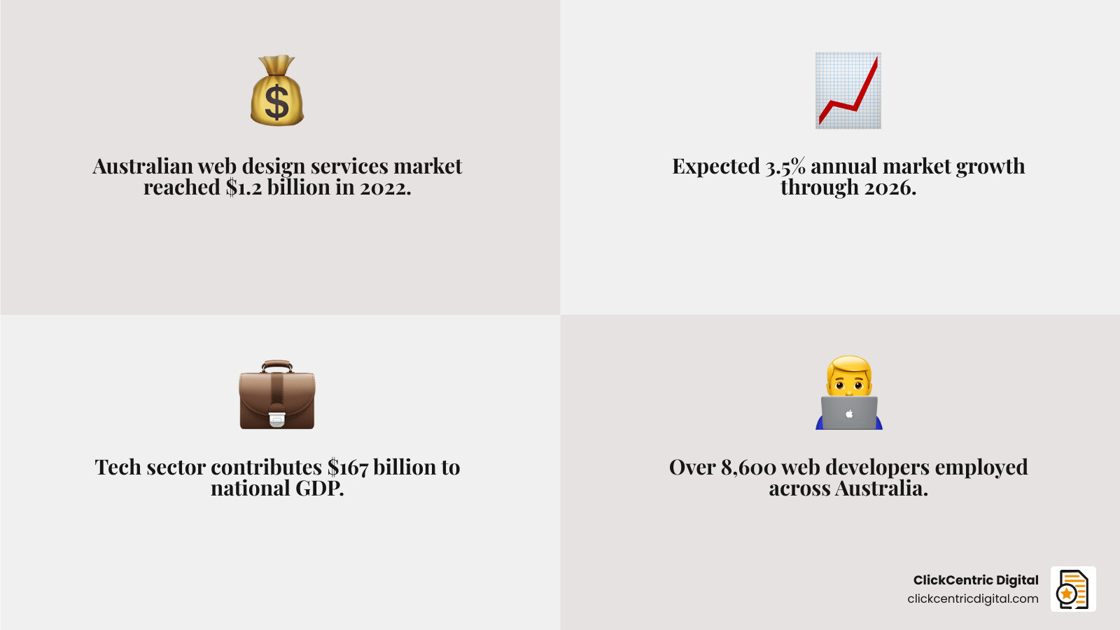 Australian web development ecosystem infographic showing market size, key cities, top technologies, and cost ranges