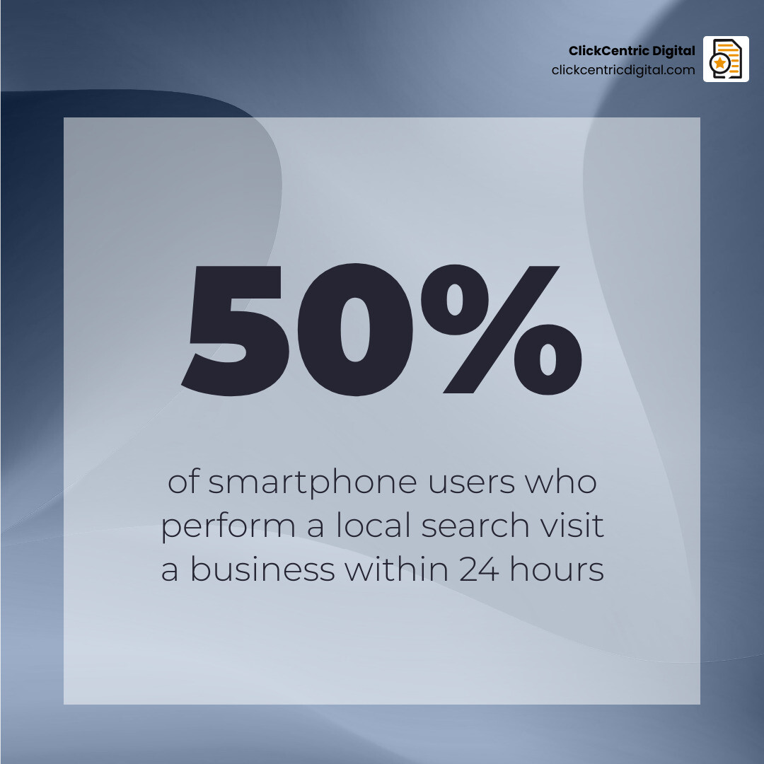 Infographic showing 50% of local smartphone searchers visit a business within 24 hours - optimize for local search Infographic showing 50% of local smartphone searchers visit a business within 24 hours - optimize for local search