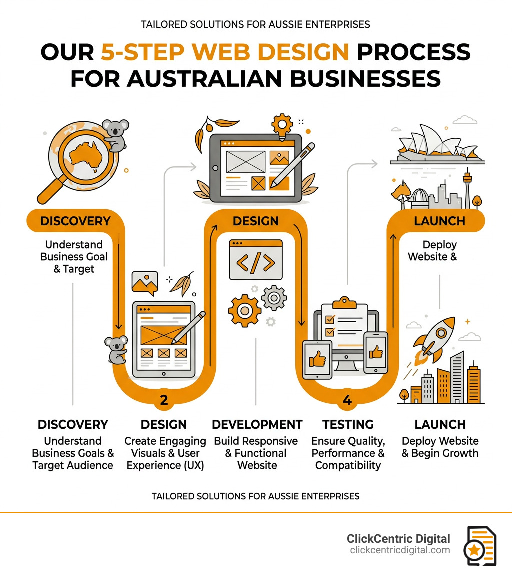 5-step web design process infographic: Discovery, Design, Development, Testing, Launch - web design company in West Michigan