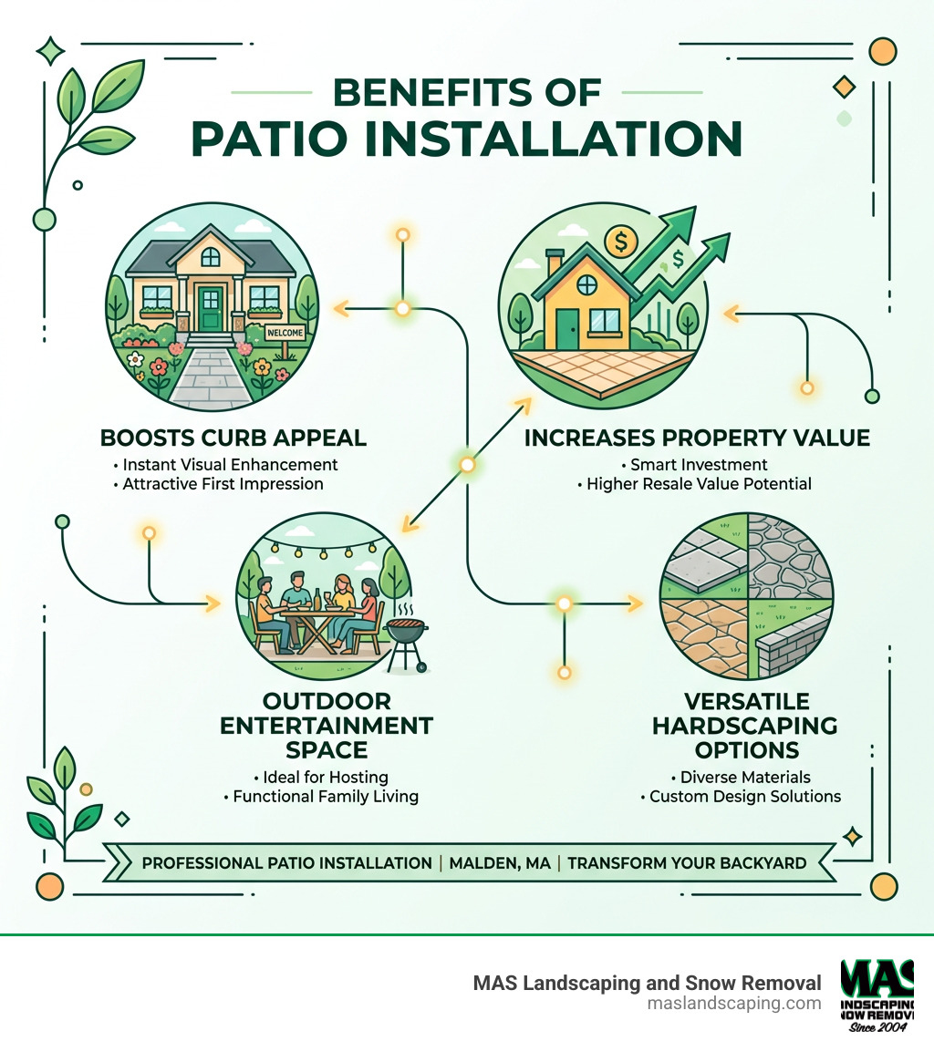 Infographic showing benefits of patio installation including curb appeal, property value, outdoor entertainment, and