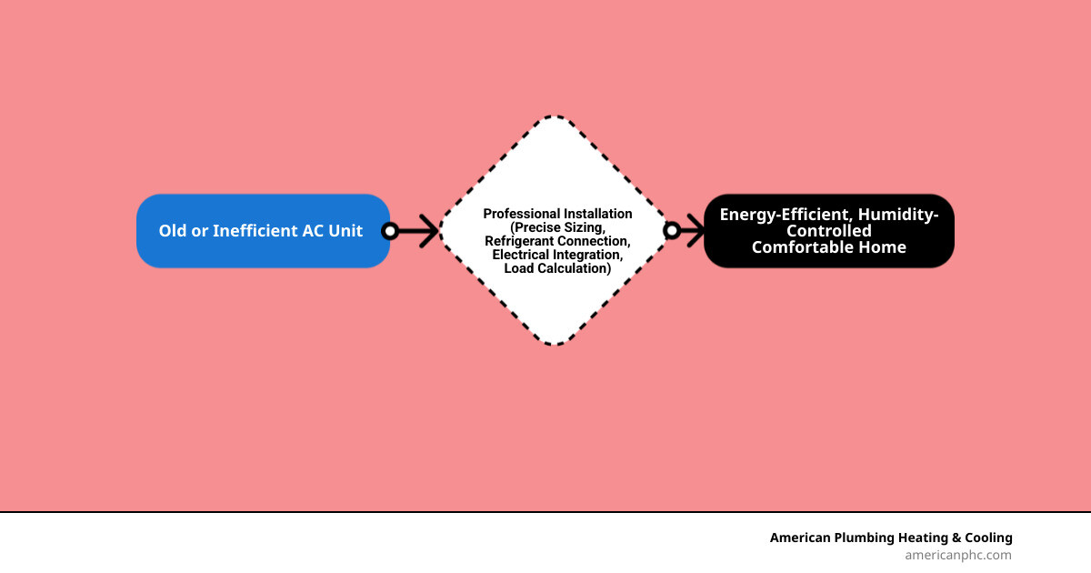 Infographic showing steps and benefits of professional AC installation in Milton FL - ac installation in milton, fl