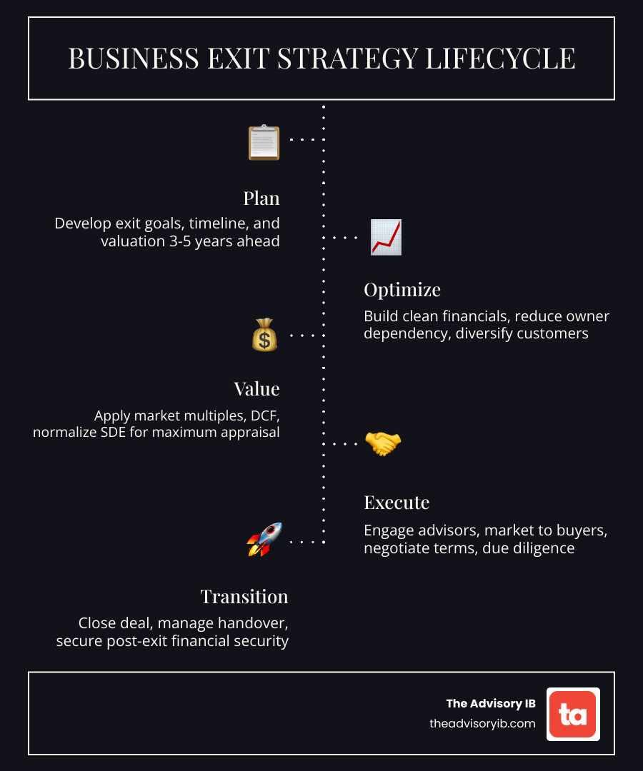 Business exit strategy lifecycle infographic showing stages from planning to closing - business exit strategy infographic