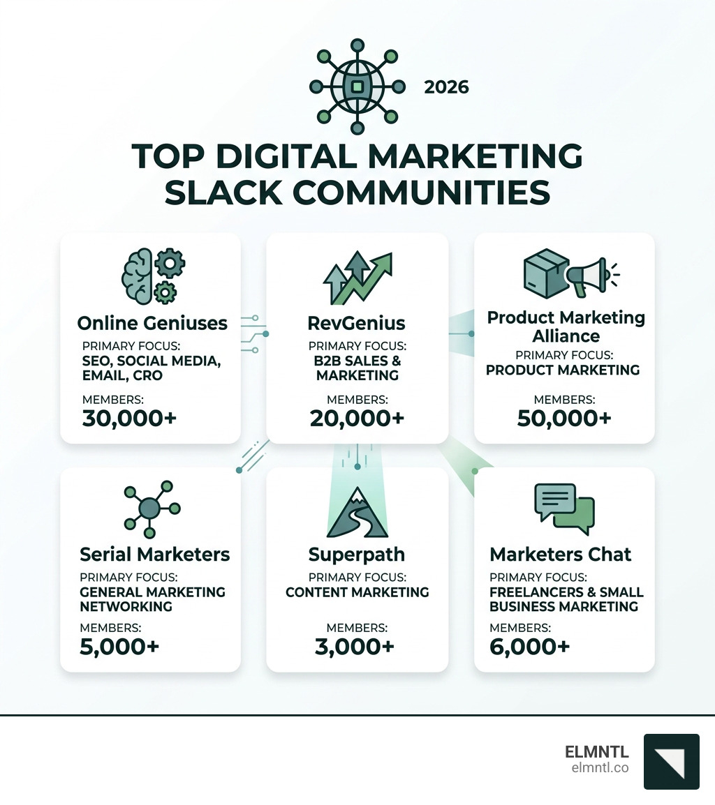 Infographic showing top digital marketing Slack channels, member counts, and primary focus areas - digital marketing slack
