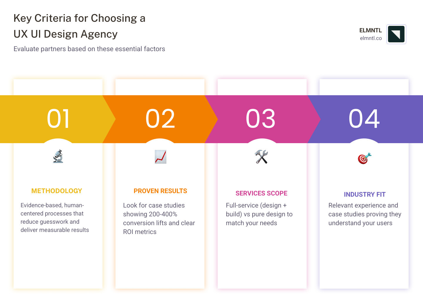 Infographic showing key criteria for choosing a UX UI design agency: methodology, results, services, pricing, and industry