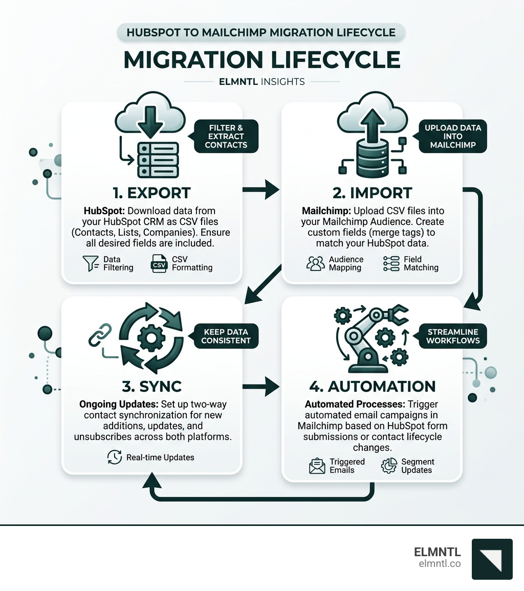 HubSpot to Mailchimp migration lifecycle infographic showing export, import, sync, and automation steps - hubspot to