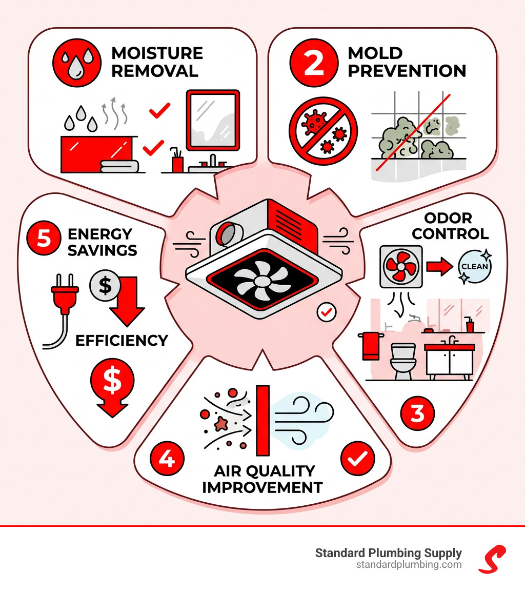 Infographic showing benefits of bathroom air fan: moisture removal, mold prevention, odor control, energy savings, air