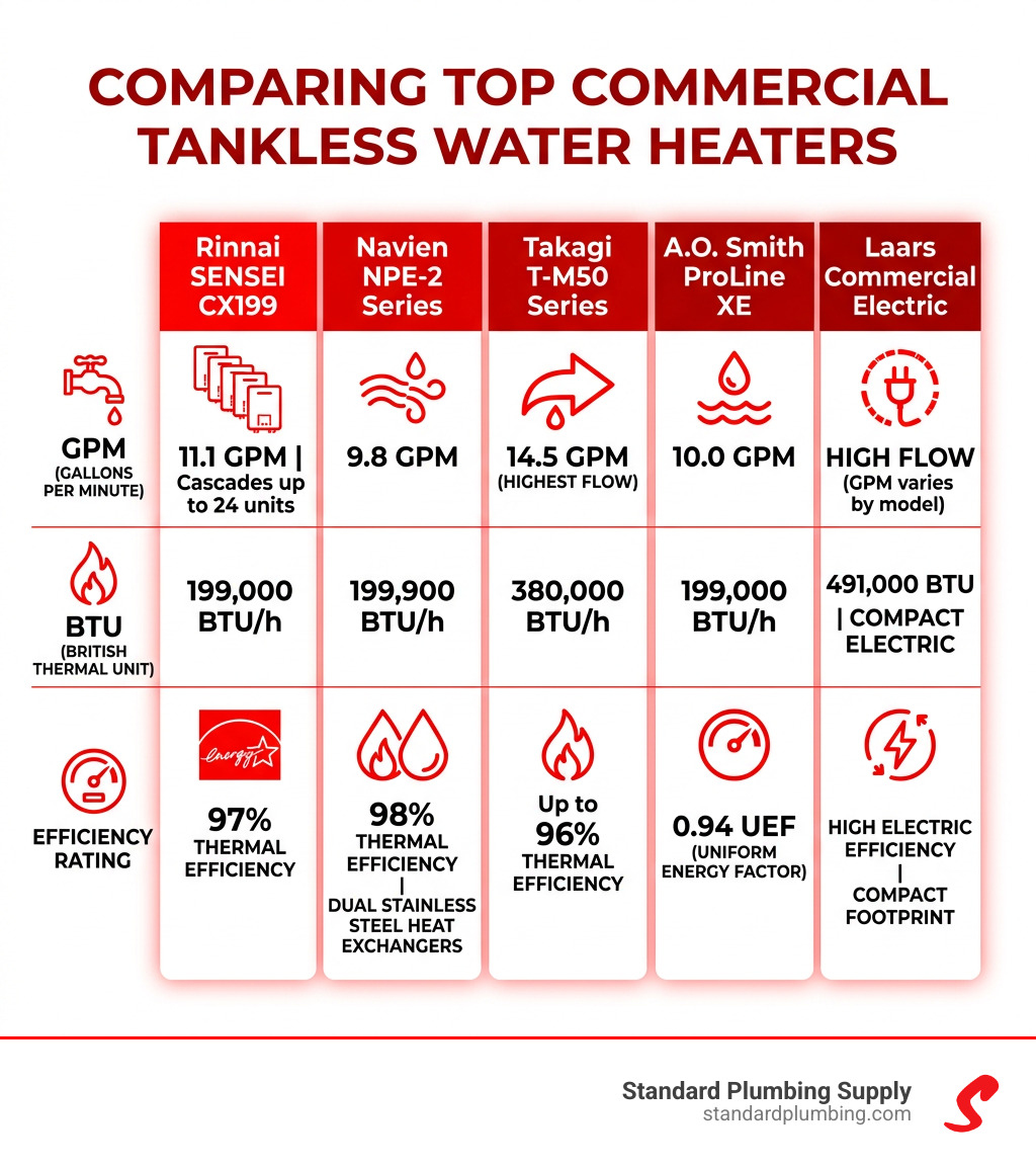 Infographic comparing top 5 commercial tankless water heaters by GPM, BTU, and efficiency rating - best commercial tankless