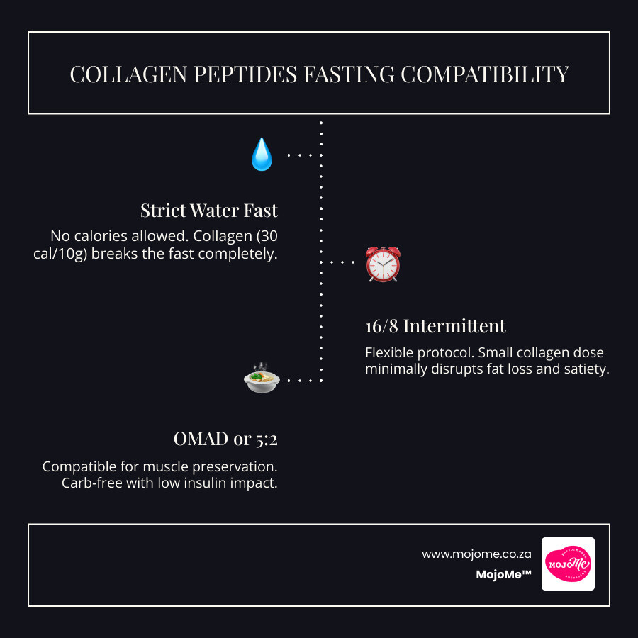 Infographic showing collagen peptides and fasting compatibility across 16/8, 5:2, OMAD and water fast protocols - collagen