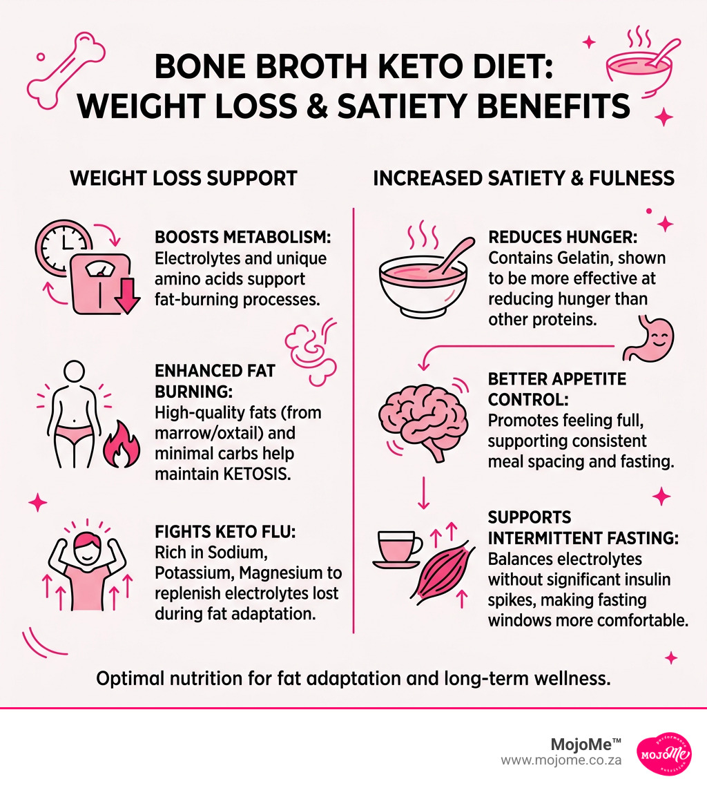 Infographic showing weight loss and satiety benefits of bone broth on keto - bone broth keto diet infographic 