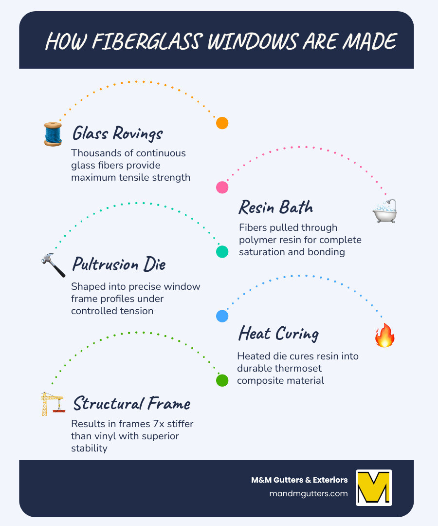 Fiberglass window construction layers showing glass fibers, resin, and thermoset composite - fiberglass windows infographic