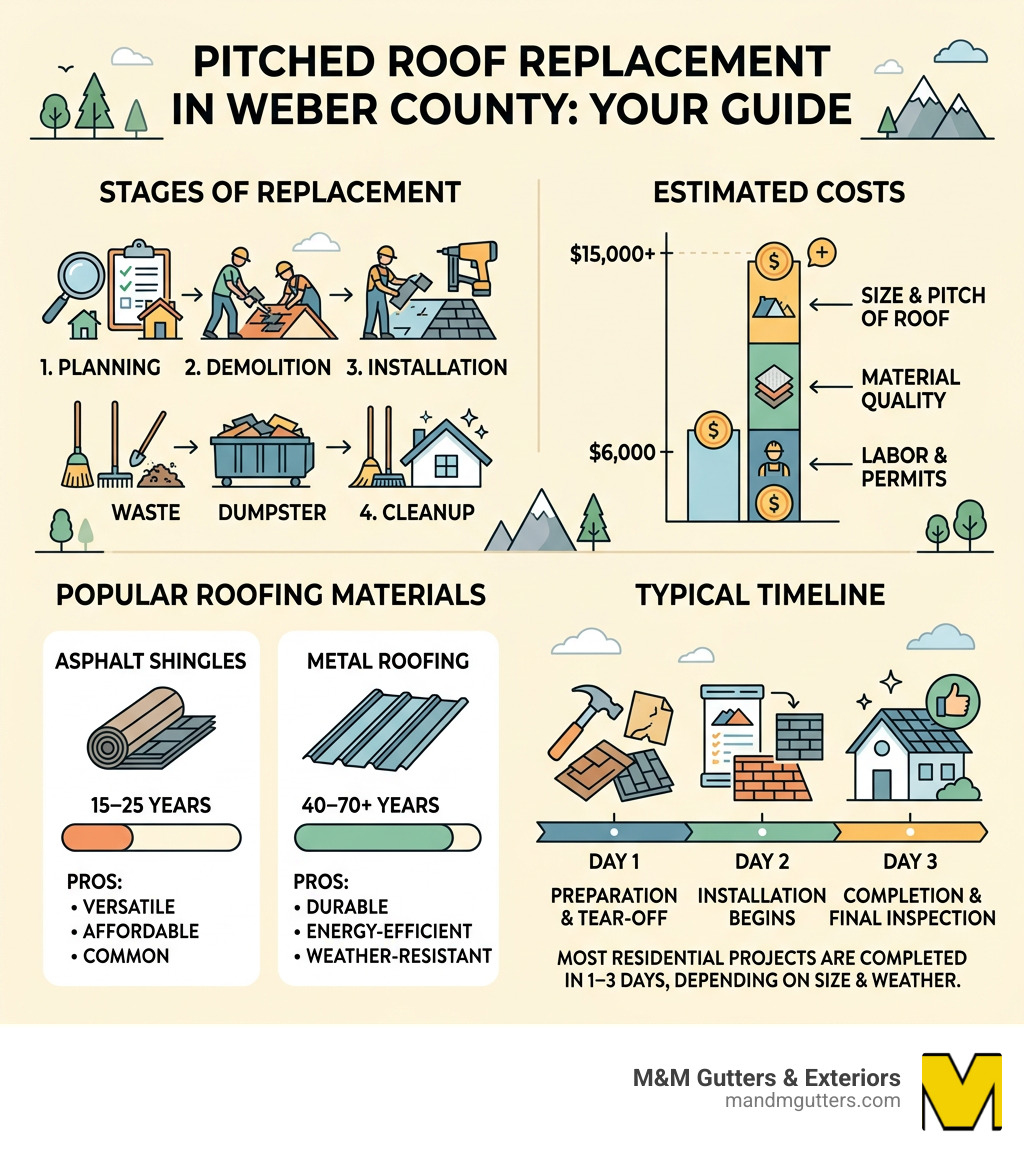 Infographic showing pitched roof replacement steps, costs, materials, and timeline for Weber County homeowners - pitched Infographic showing pitched roof replacement steps, costs, materials, and timeline for Weber County homeowners - pitched