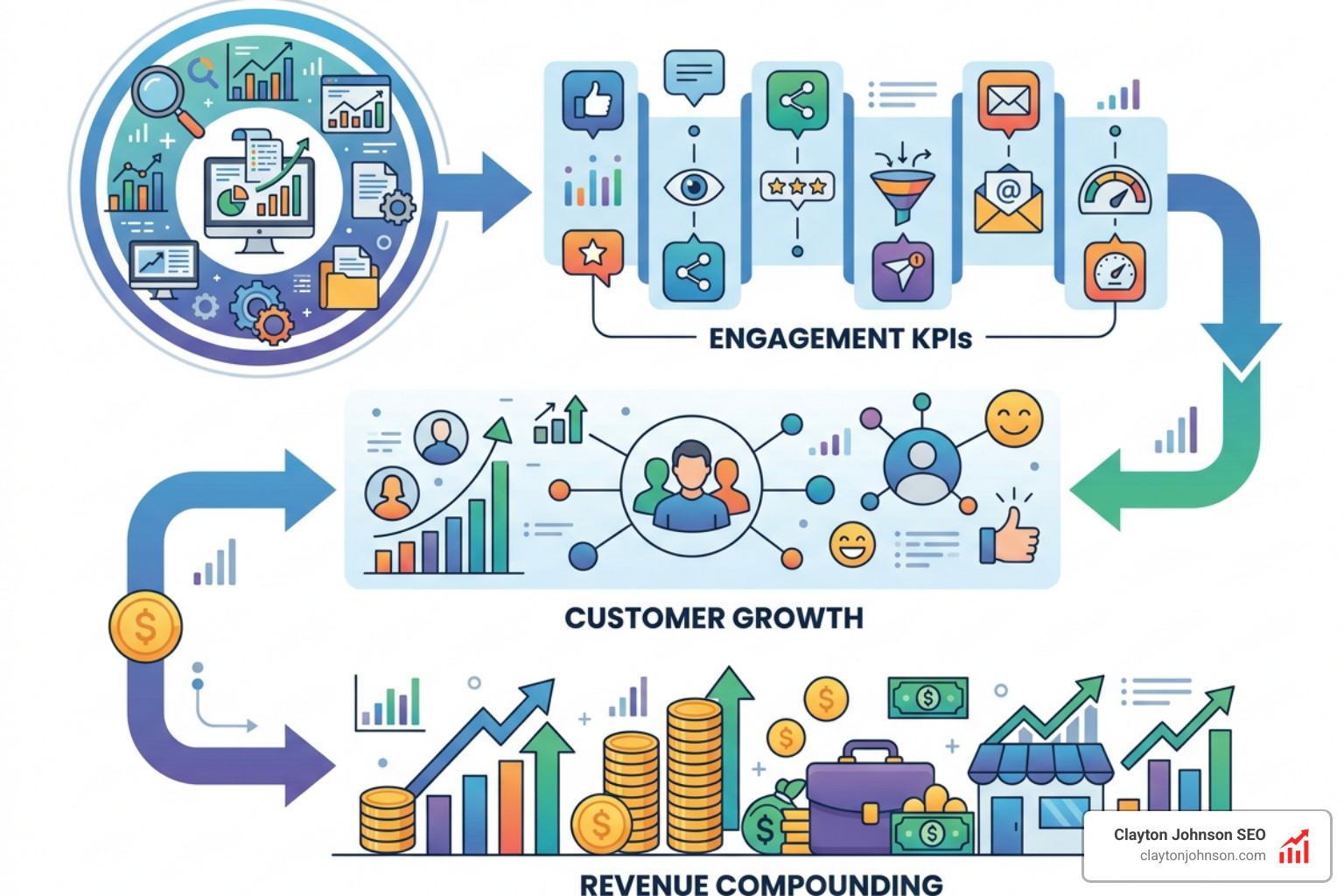 structured marketing roadmap showing the path from data to growth - social media engagement kpis