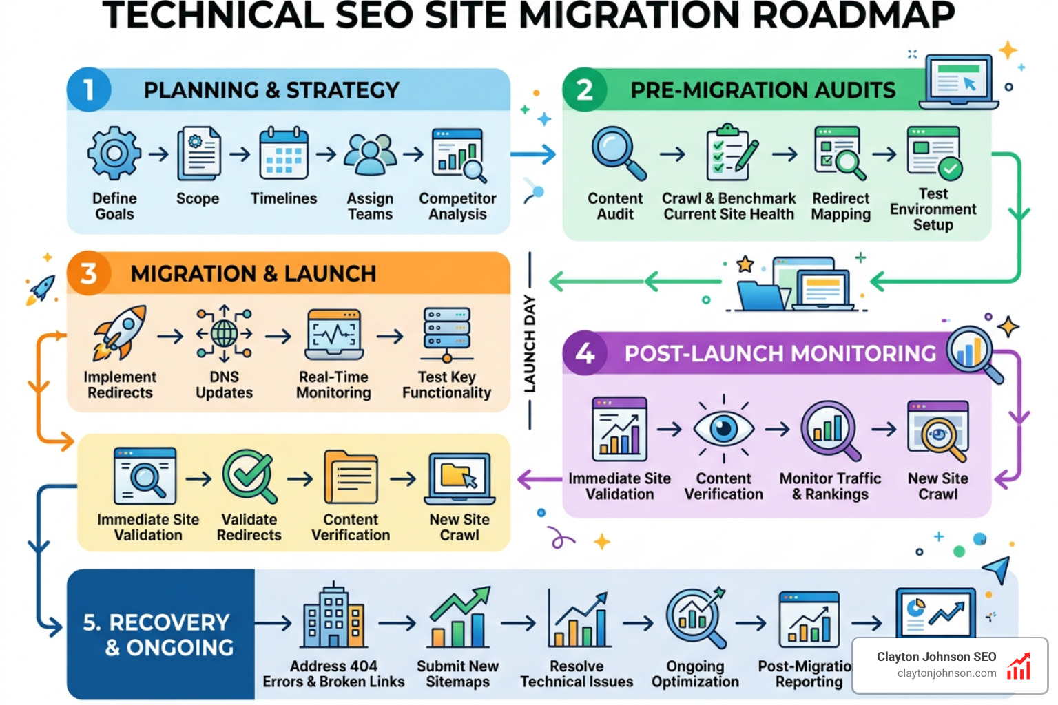 Technical SEO roadmap infographic showing the strategic phases of a site move - technical seo site migration