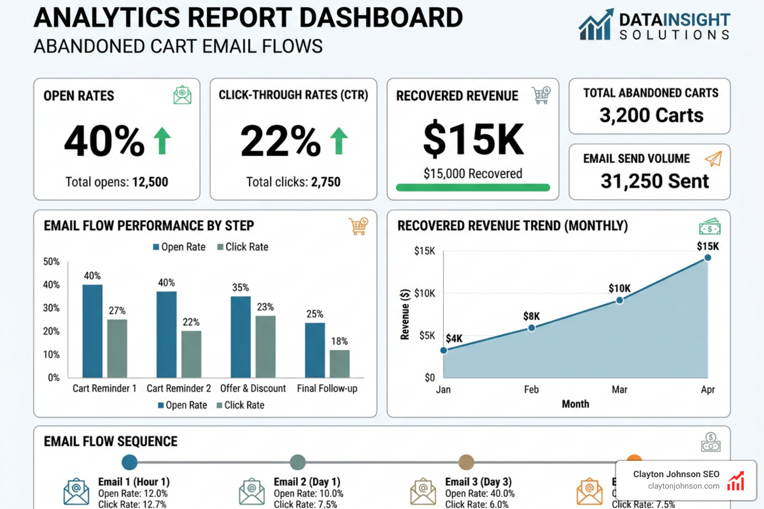 analytics report showing open rates, click rates, and recovered revenue for abandoned cart flows - abandoned cart email