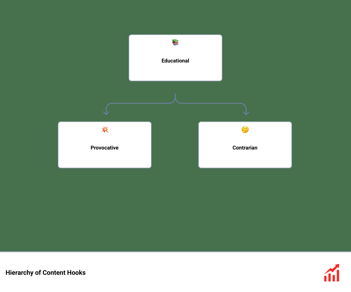 infographic showing the hierarchy of content hooks from educational to provocative - engagement boosting checklist tactics