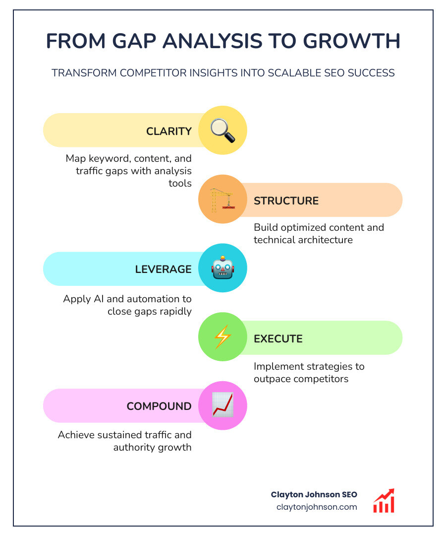 infographic showing the journey from gap analysis to growth - competitor gap analysis tools infographic
