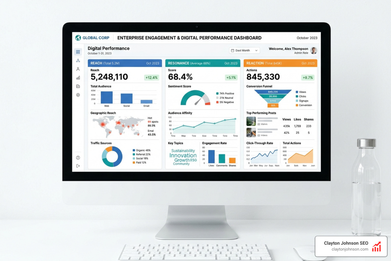 digital engagement dashboard with metrics for reach, resonance, and reaction - engagement boosting checklist tactics