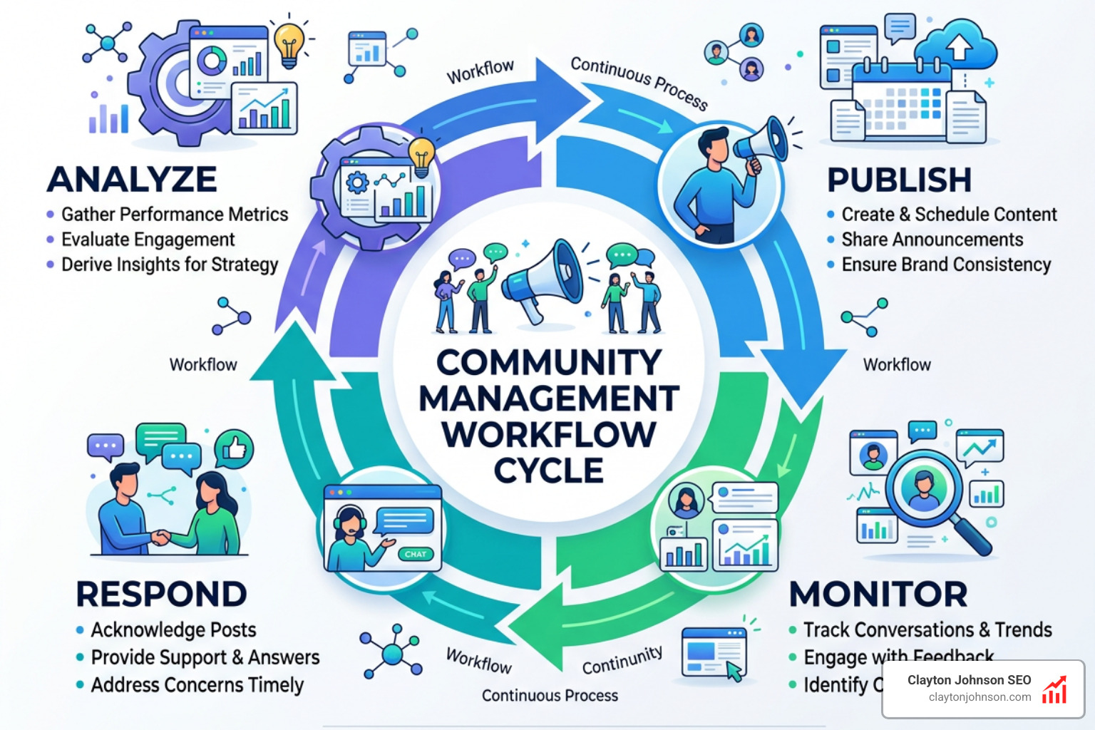 community management workflow showing the cycle of publish, monitor, respond, and analyze - engagement boosting checklist