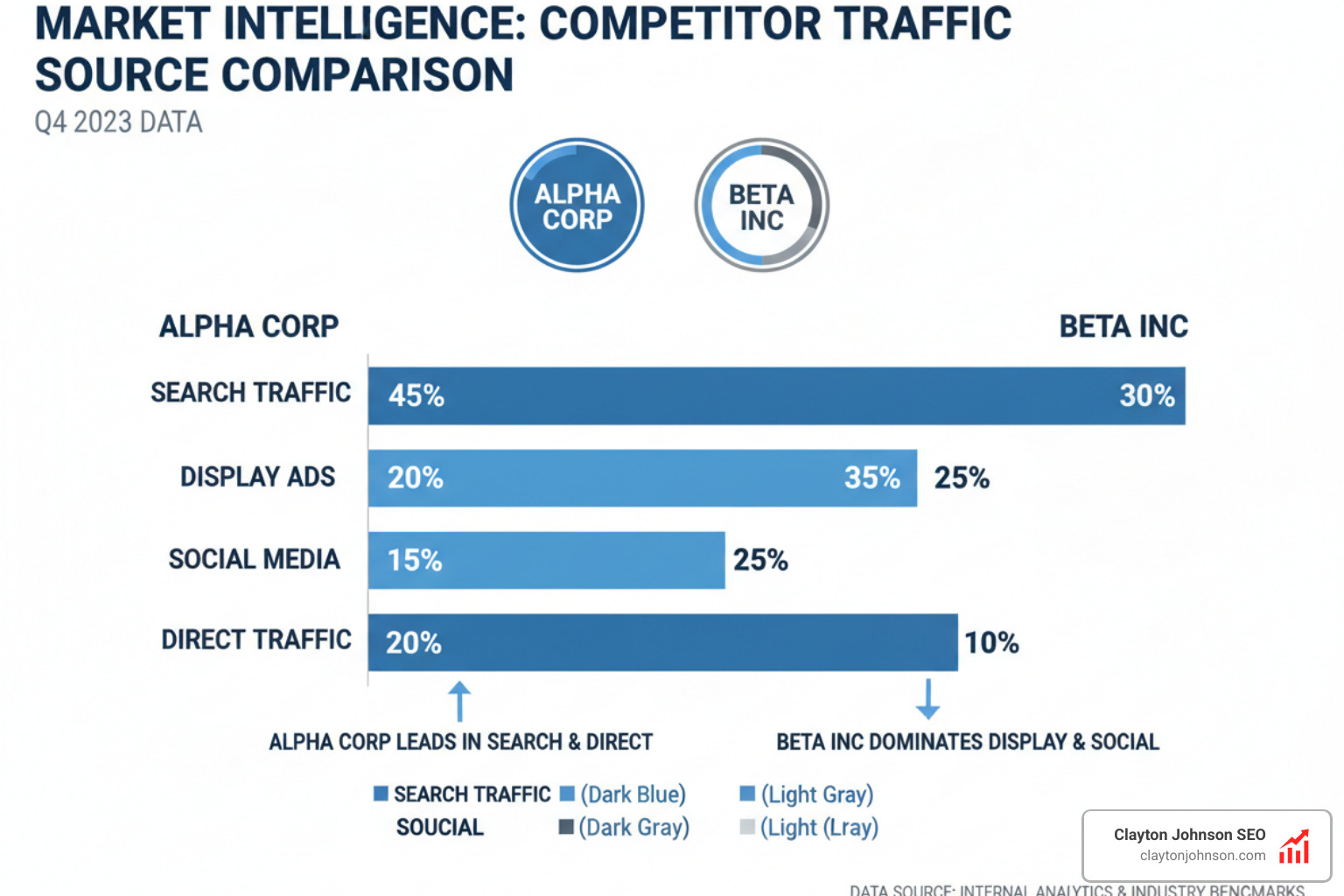 market intelligence chart comparing traffic sources - competitor gap analysis tools