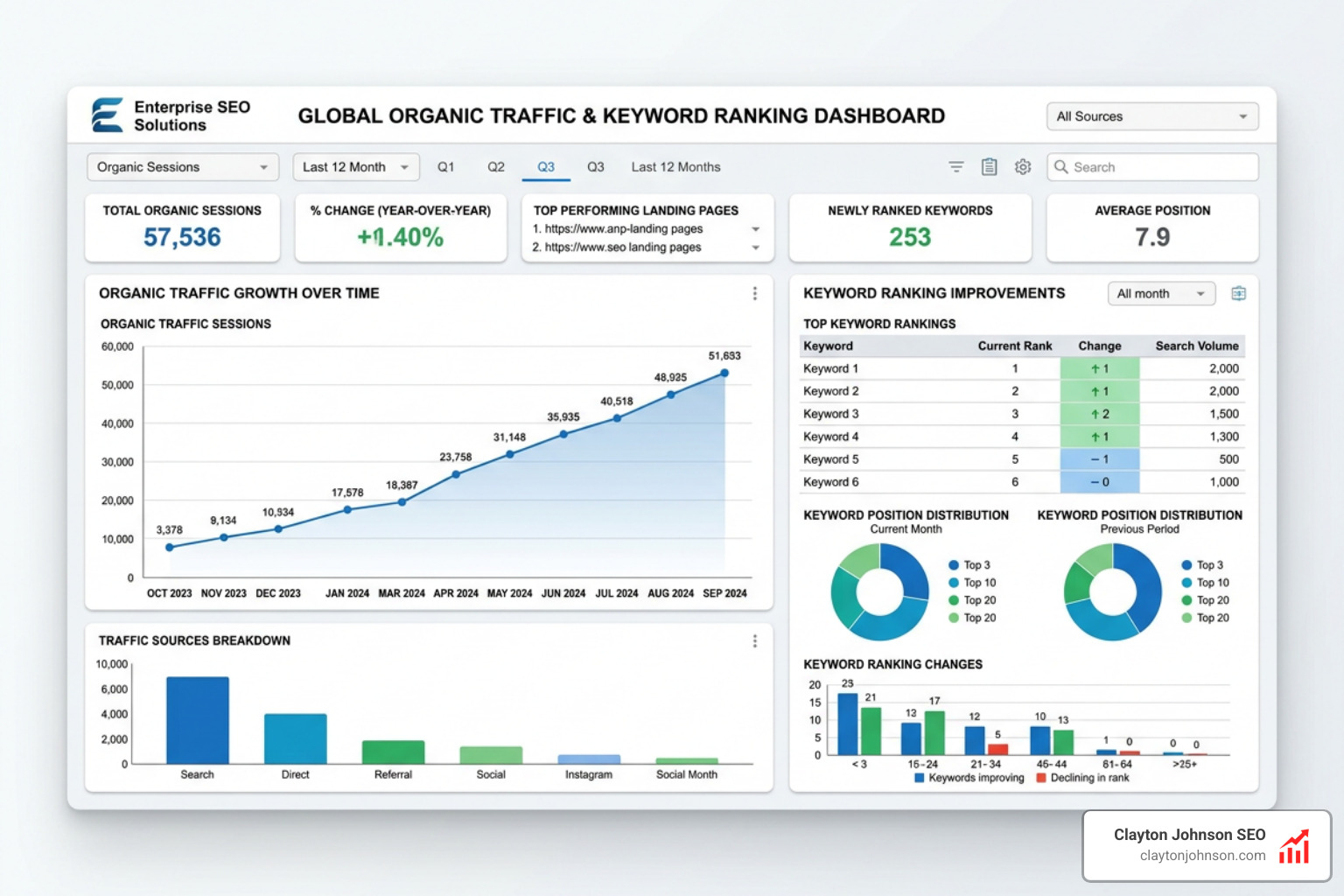 Data dashboard showing organic traffic growth and keyword rankings - seo tutorial for beginner
