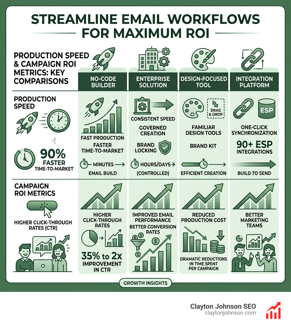 comparison of email design platforms showing production speed and campaign ROI metrics - email design platform infographic 