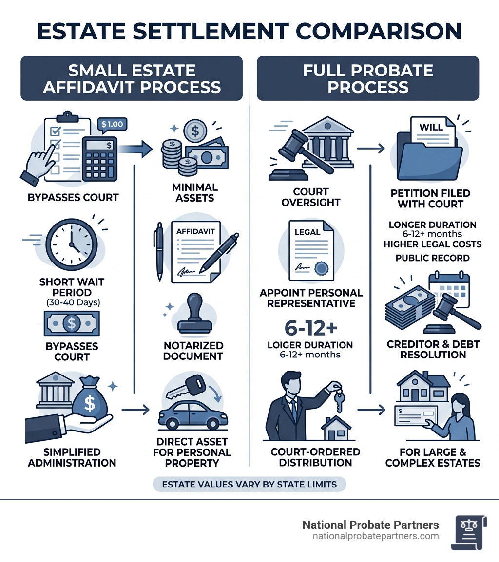 Small estate affidavit process vs full probate comparison infographic - printable small estate affidavit infographic 