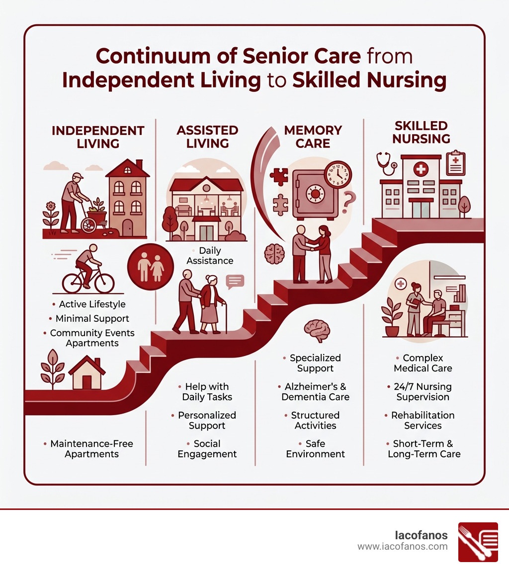 Continuum of senior care from independent living to skilled nursing infographic - senior care Brookpark OH infographic Continuum of senior care from independent living to skilled nursing infographic - senior care Brookpark OH infographic