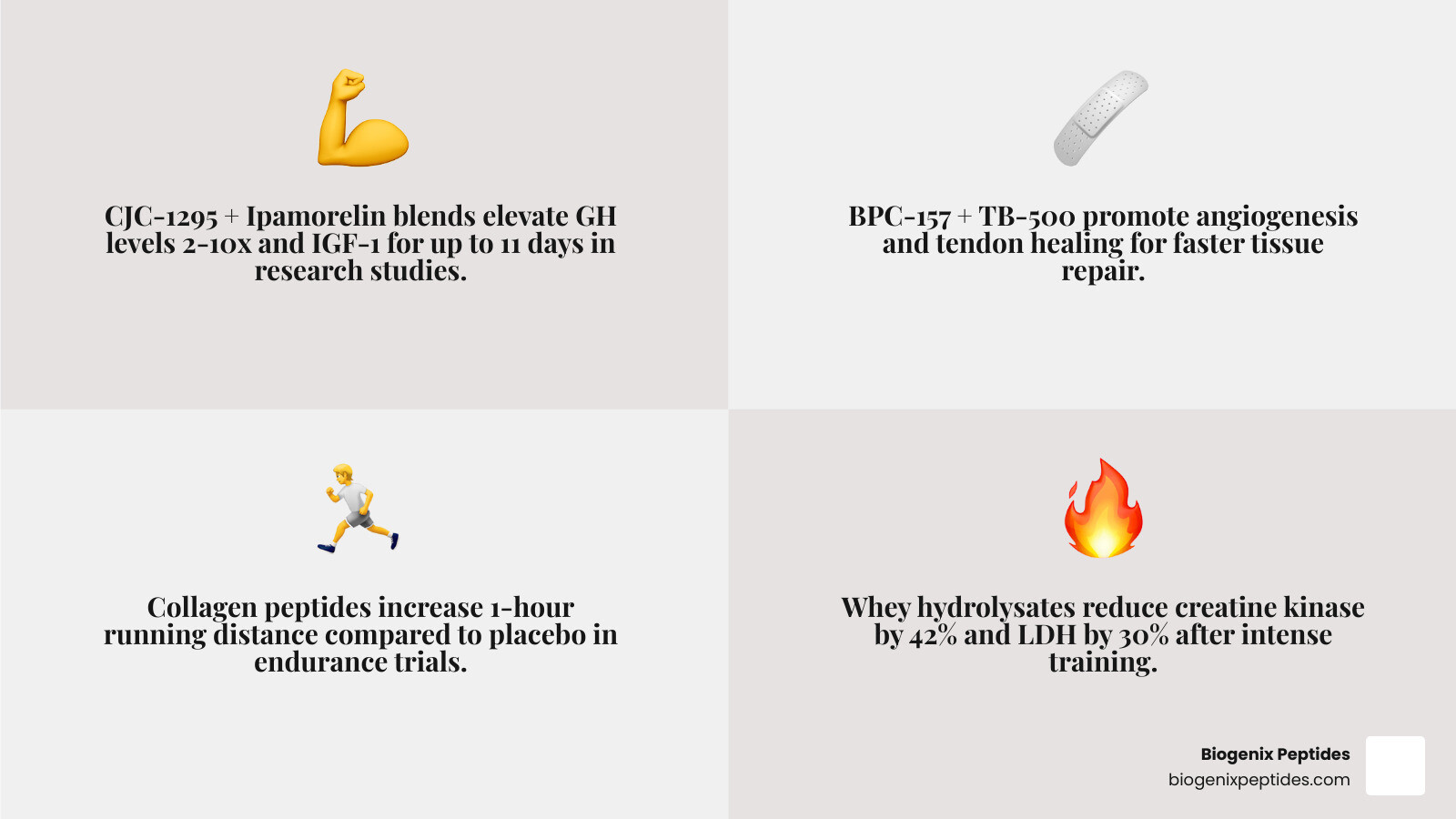 Overview infographic of top peptide blends studied for endurance training, their mechanisms, and research outcomes - peptide