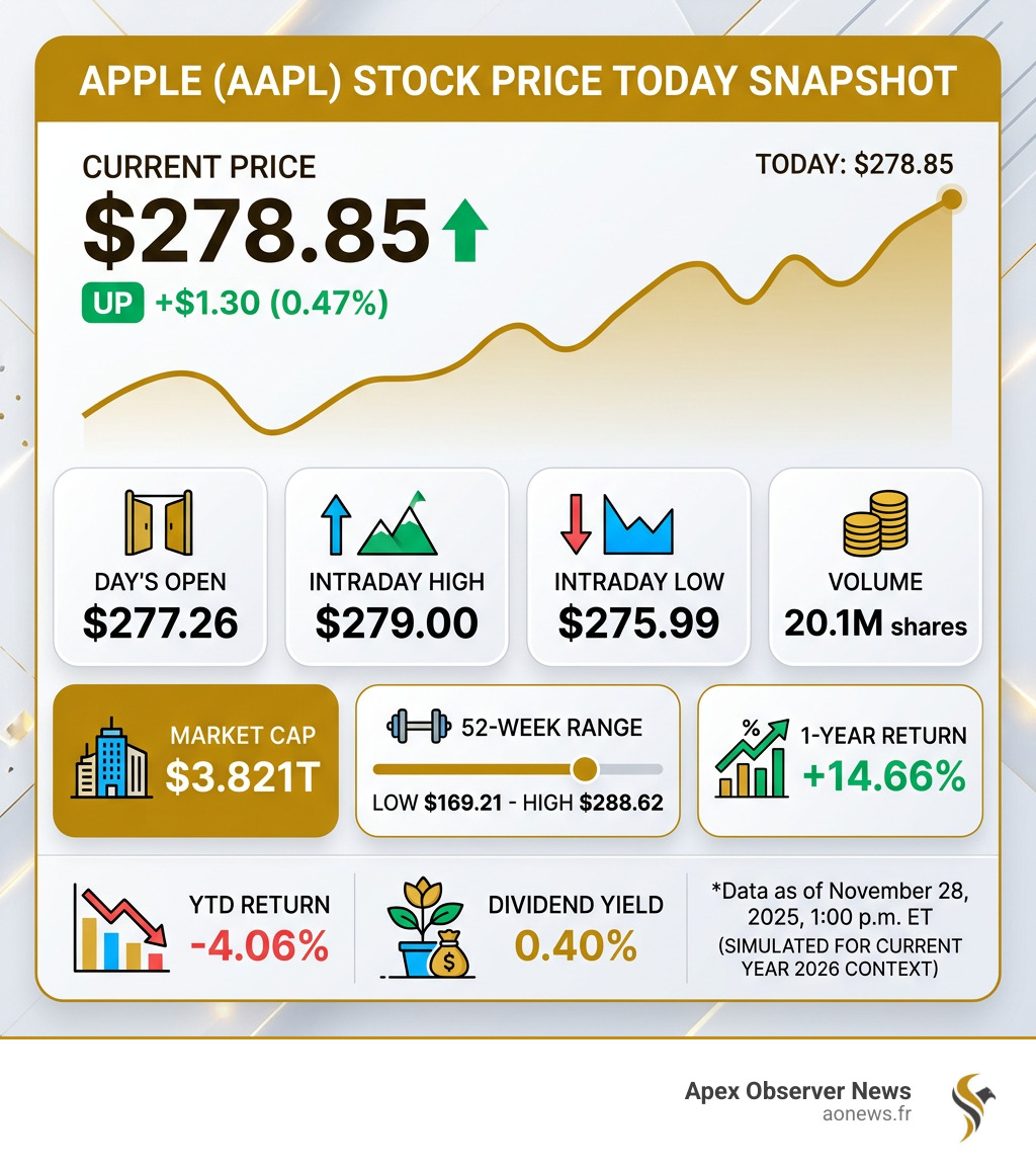 AAPL stock price today snapshot infographic with key metrics and performance data - apple stock price today infographic AAPL stock price today snapshot infographic with key metrics and performance data - apple stock price today infographic