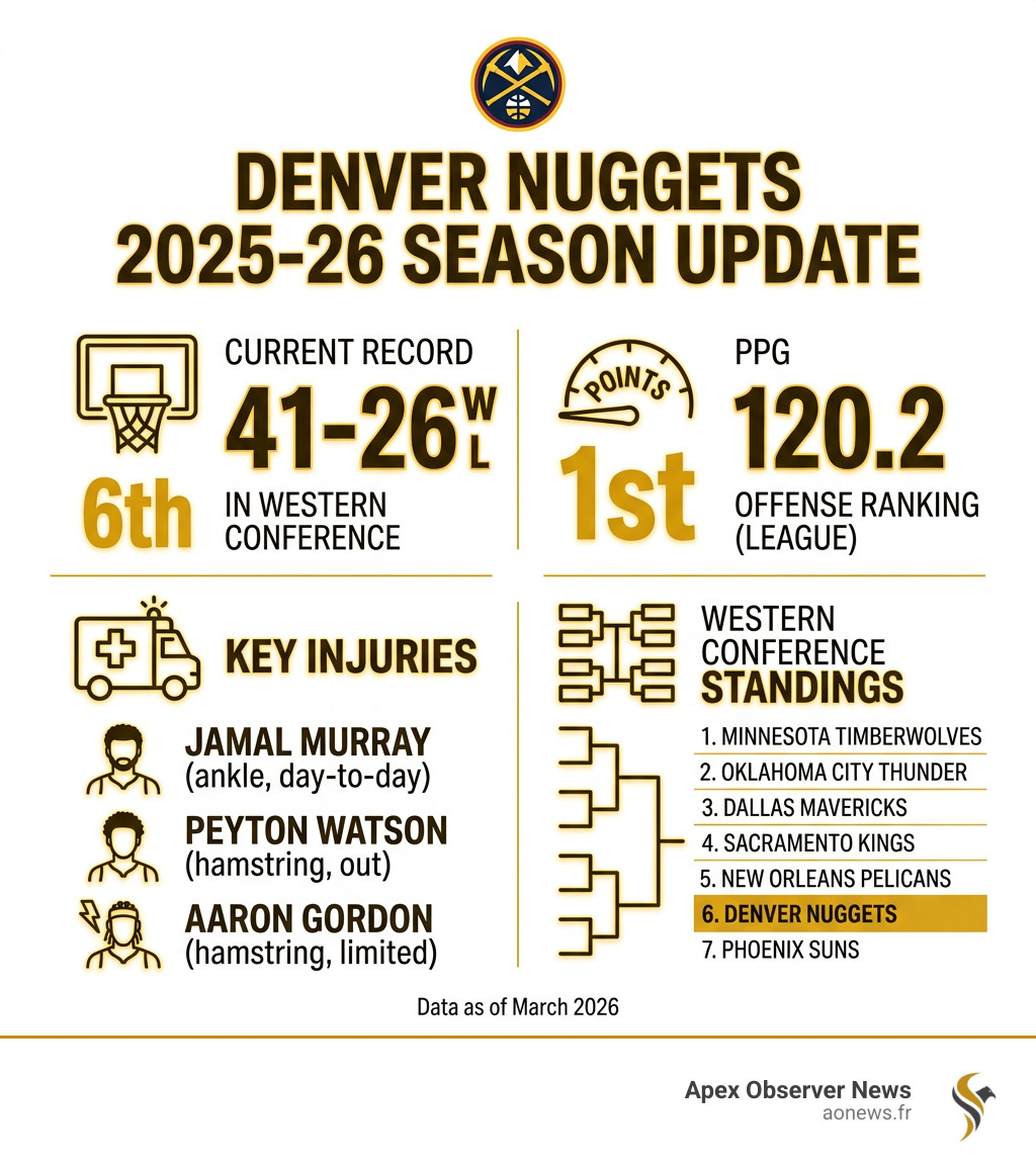 Infographic showing Denver Nuggets 2025-26 season stats: 41-26 record, PPG 120.2 (1st), key injuries, and standings - nba