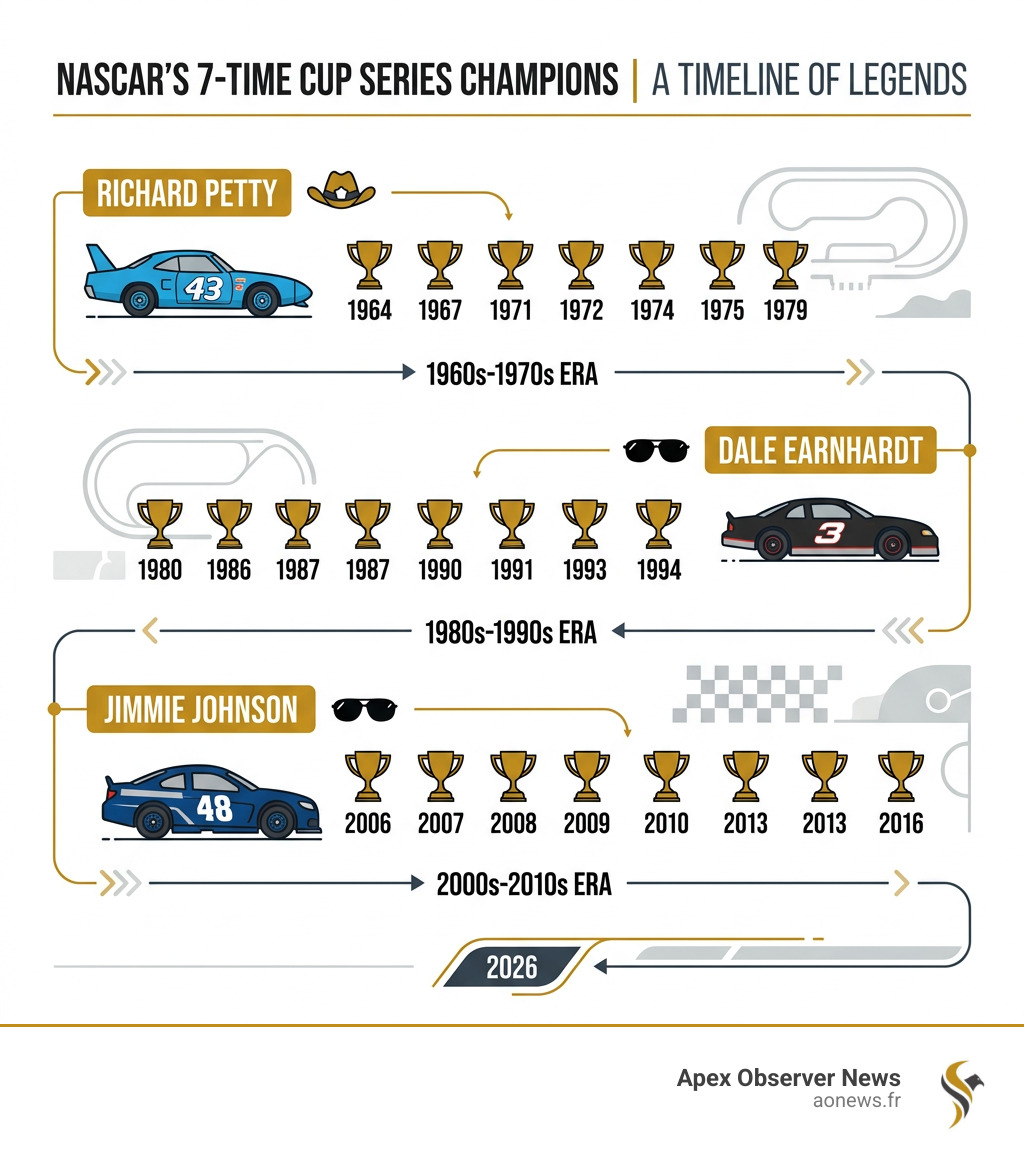 Timeline infographic of all three 7-time NASCAR Cup Series champions and their title years - 7 time nascar champion