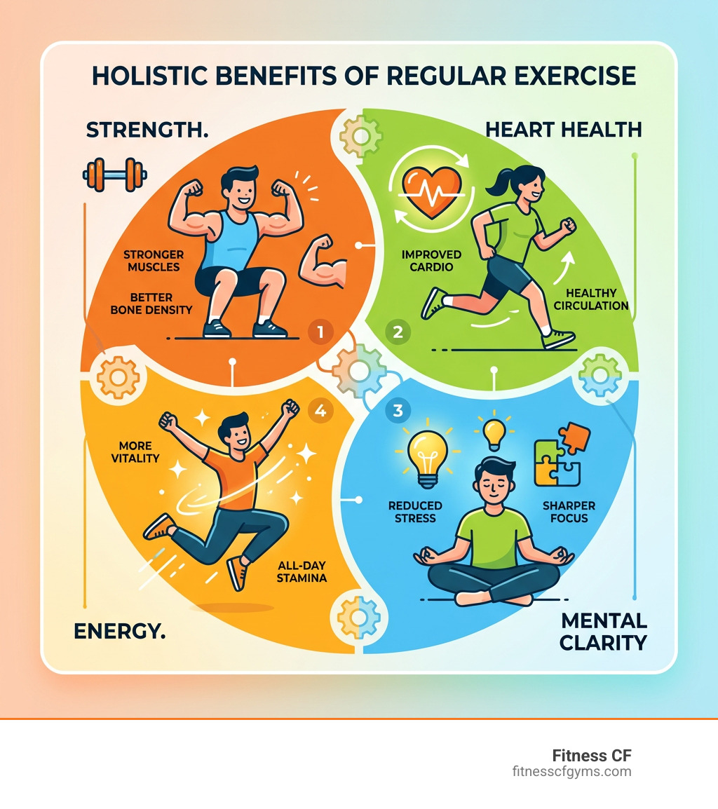 Infographic showing holistic benefits of regular exercise including strength, heart health, mental clarity, and energy