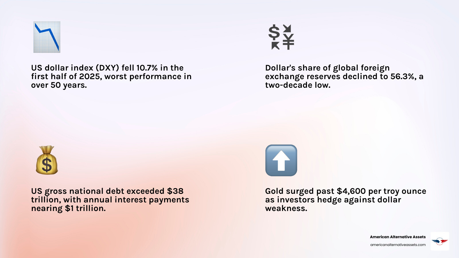 Infographic showing the US dollar's share of global reserves, gold price trend, DXY decline, and key de-dollarization Infographic showing the US dollar's share of global reserves, gold price trend, DXY decline, and key de-dollarization